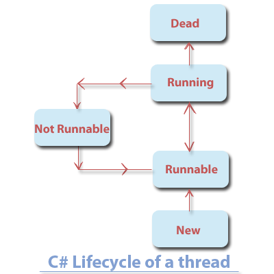 Cycle Thread Chart