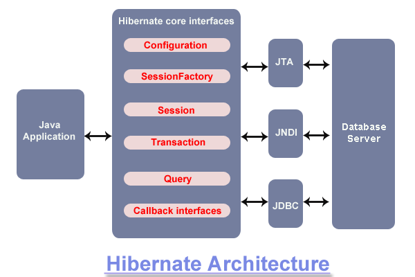 Configuration interface. Архитектура Hibernate. Hibernate java схема. Архитектура фреймворка Hibernate. Устройство Hibernate.