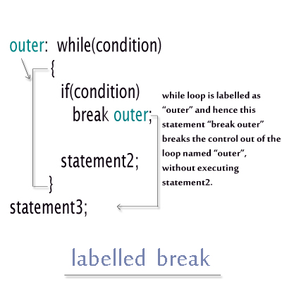 Java Labelled Break Statement Decodejava Com