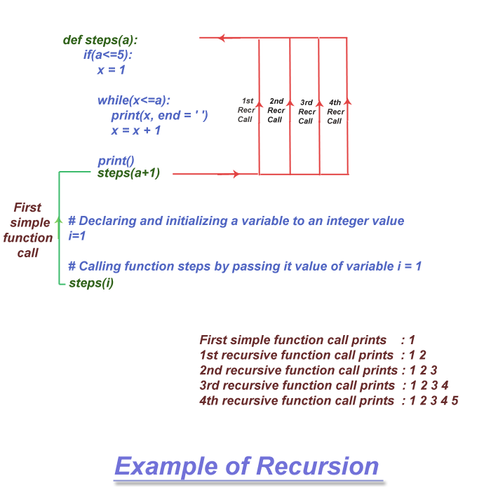What Is Recursion Python
