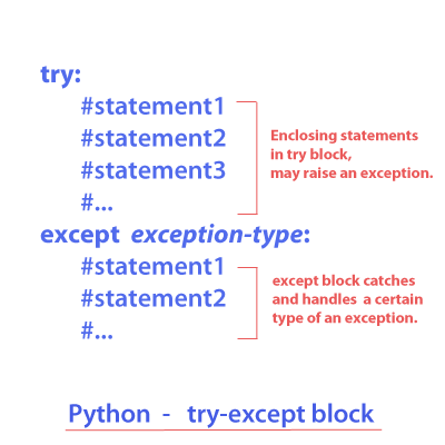 Python try-except block. Python has many built-in exceptions…, by  Vivekawasthi